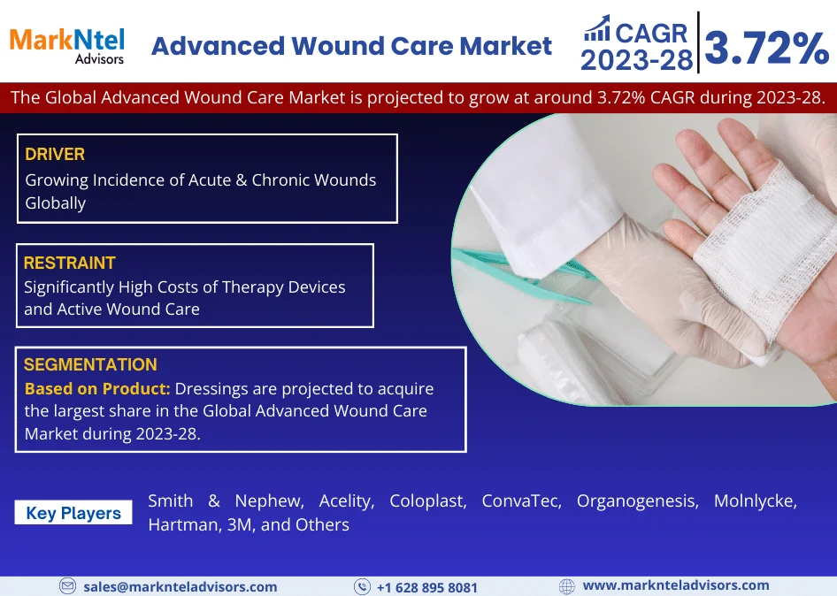 Advanced Wound Care Market Trends, Share, Growth Drivers, Business Analysis and Future Investment 2028: Markntel Advisors