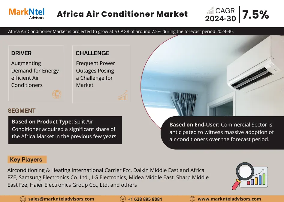 Africa Air Conditioner Market 2024 Booming Across the Globe by Growth, Segments and Forecast 2030