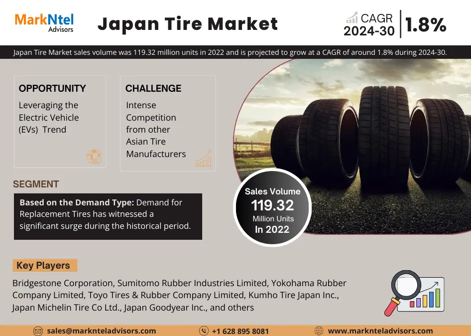 Japan Tire Market Unleashed: 119.32 MILLION UNITS IN 2022 Projections for 2030, With a Striking CAGR of 1.8% – MarkNtel Advisors