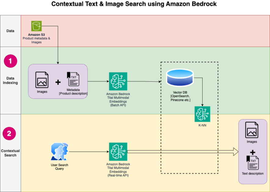 Build a contextual text and image search engine for product recommendations using Amazon Bedrock and Amazon OpenSearch Serverless