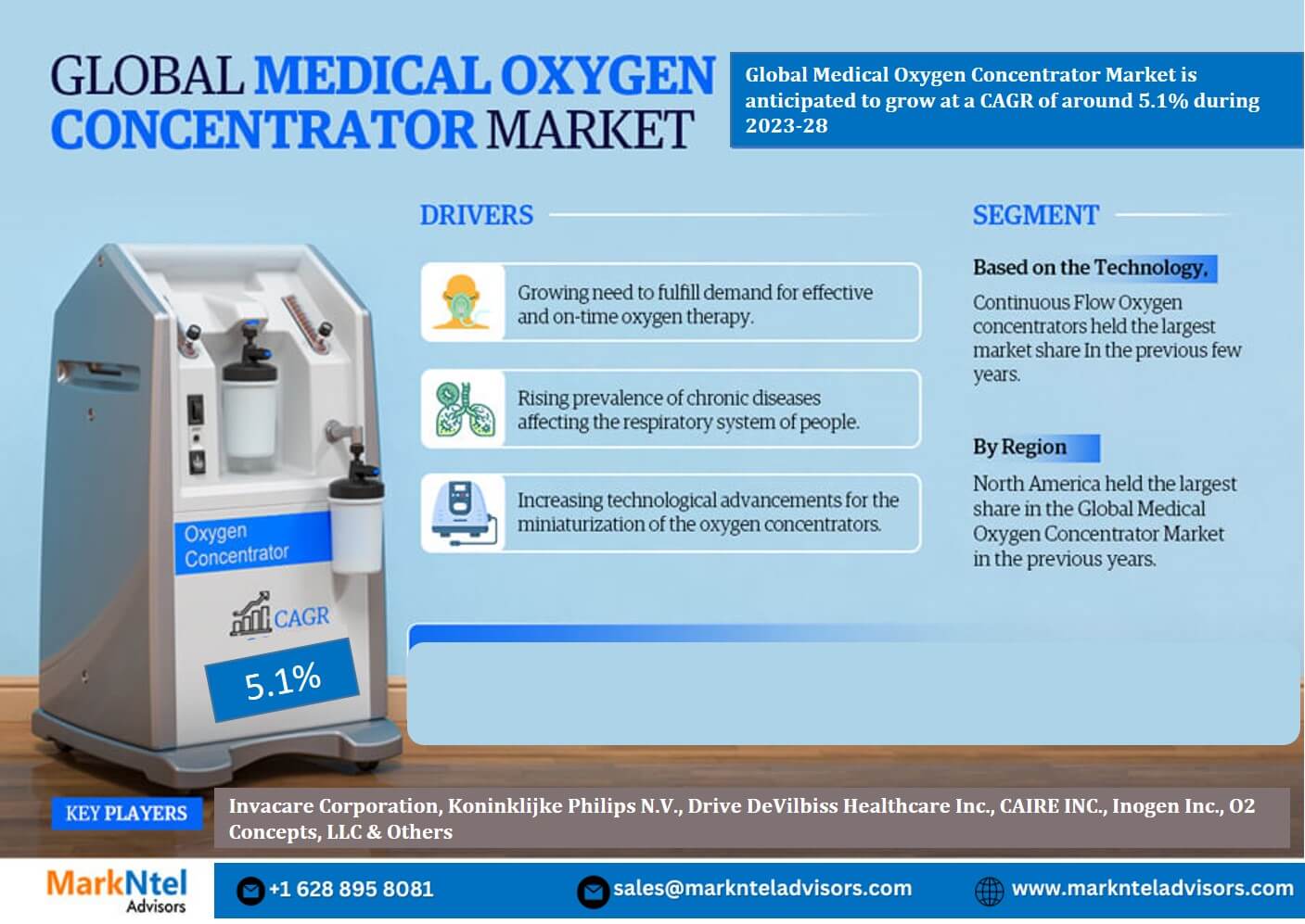 Medical Oxygen Concentrator Market Size | Share | Growth Analysis 2028