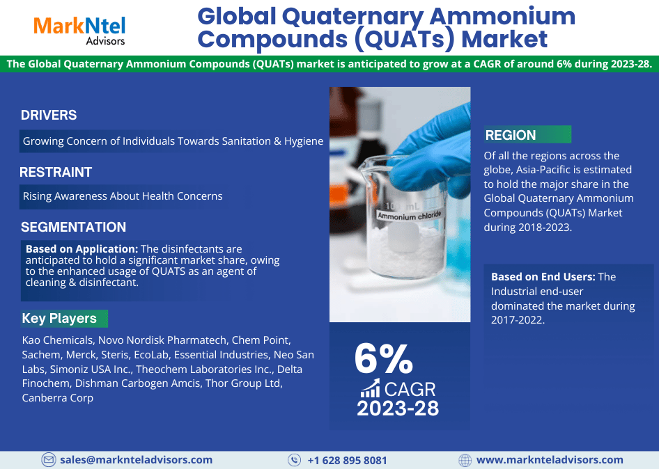 Quaternary Ammonium Compounds (QUATs) Market Statistics Demand Revenue, Revenue Share, Business Insights, Forecast By 2028