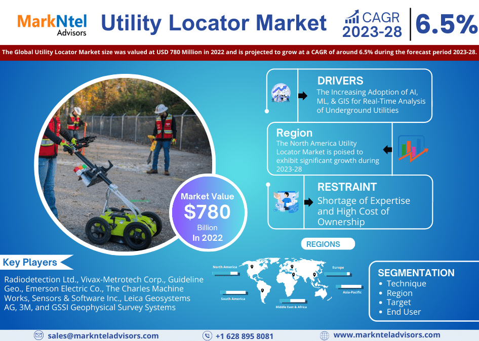 Utility Locator Market 2023 Booming Across the Globe by Growth, Segments and Forecast 2028