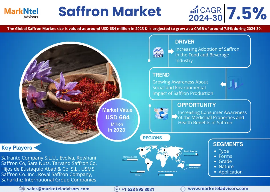 Saffron Market Valued at USD 684 Million in 2023 & Aiming to Record a 7.5% CAGR in 2024-30