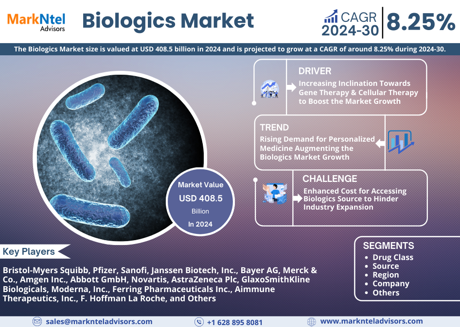 Biologics Market Revenue, Trends Analysis, Expected to Grow 8.25% CAGR, Growth Strategies and Future Outlook 2030: Markntel Advisors