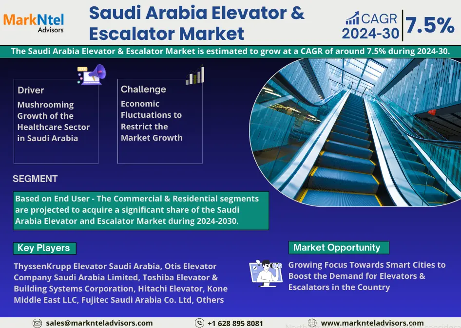 Saudi Arabia Elevator and Escalator Market Share, Growth, Trends Analysis, Business Opportunities and Forecast 2030: Markntel Advisors