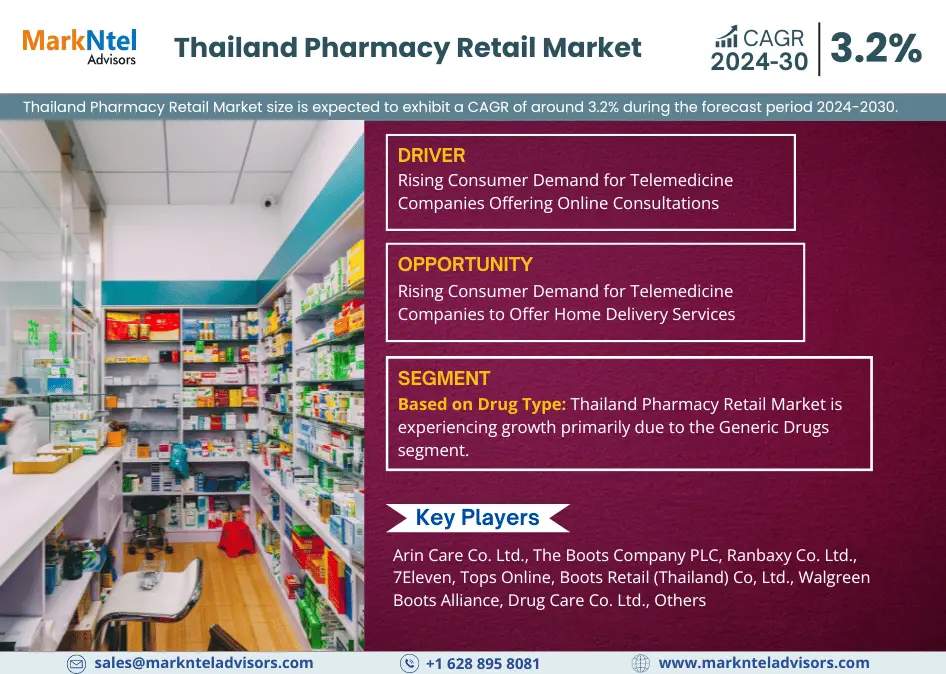 Exploring Thailand Pharmacy Retail Market Opportunity, Latest Trends, Demand, and Development By 2030