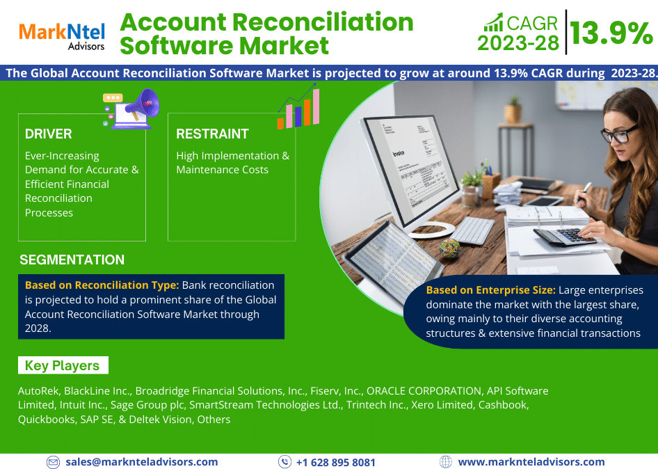 Account Reconciliation Software Market Trends, Share, Size, Analysis, Growth, Report and Forecast 2023-28