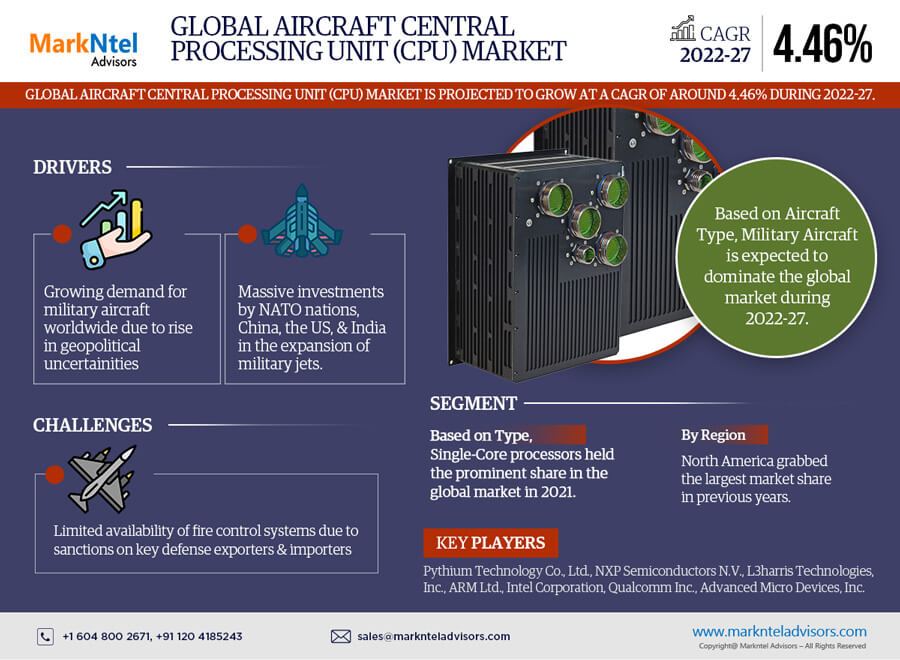 Aircraft Central Processing Unit Market Growth, Trends, Revenue, Size, Future Plans and Forecast 2027