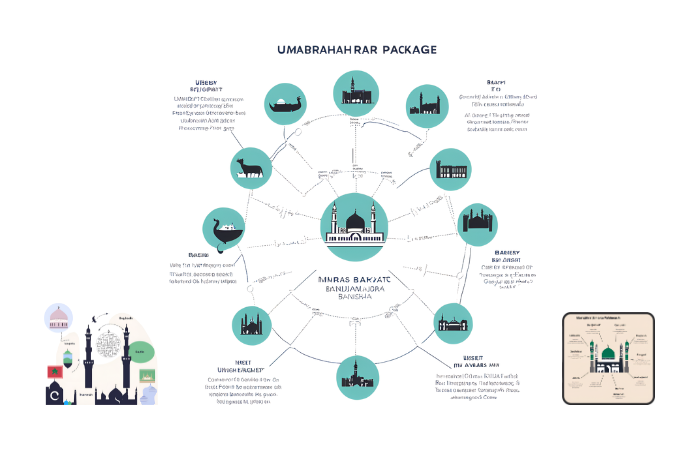 Your Guide to Selecting the Best Umrah Package from Bangladesh