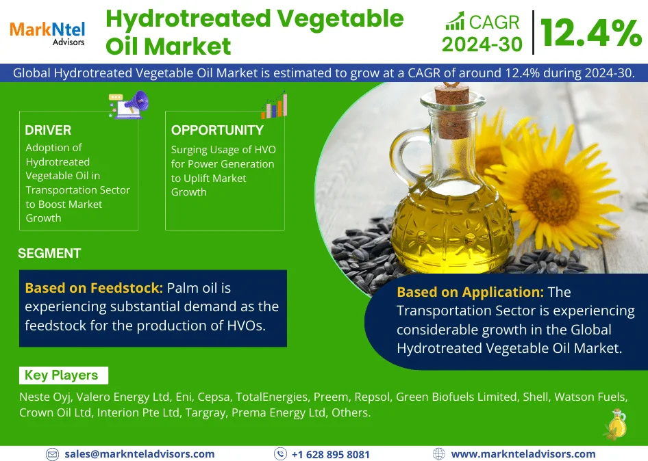 Hydrotreated Vegetable Oil (HVO) Market Booms with 12.4% CAGR Forecast for 2024-30