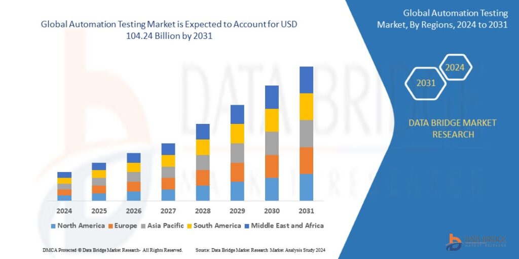 Automation Testing Market