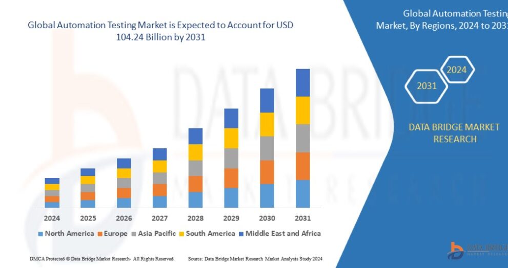 Automation Testing Market