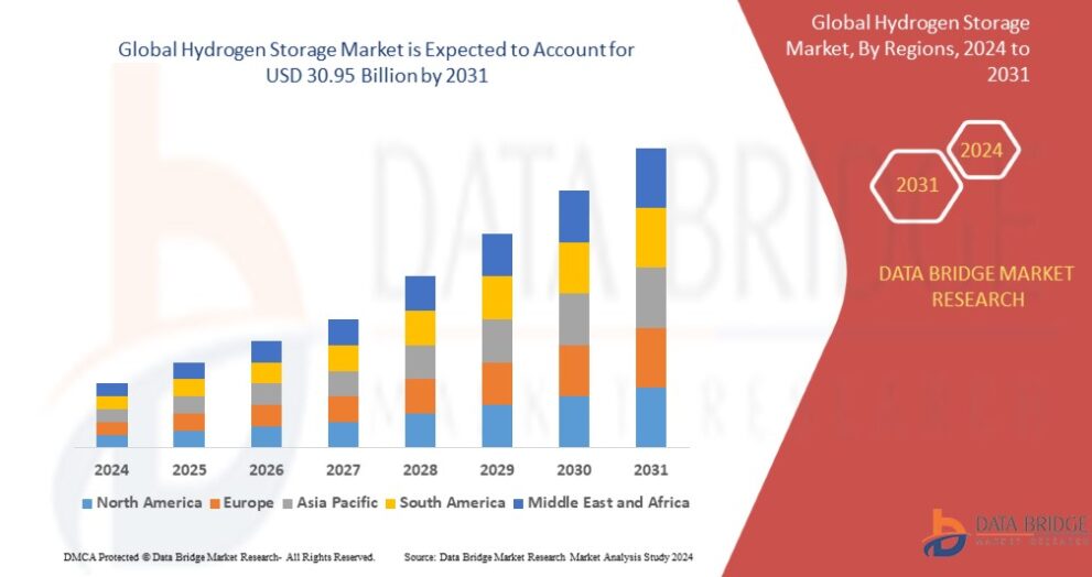 Hydrogen Storage Market