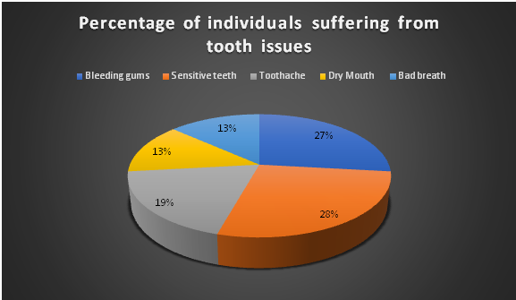 common dental issues do individuals have