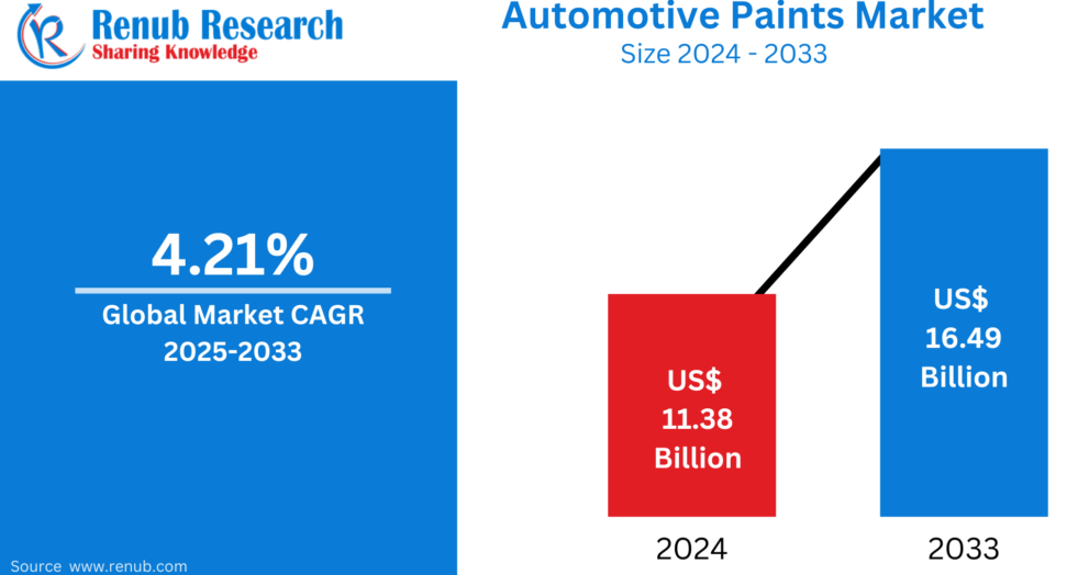 Automotive Paints Market