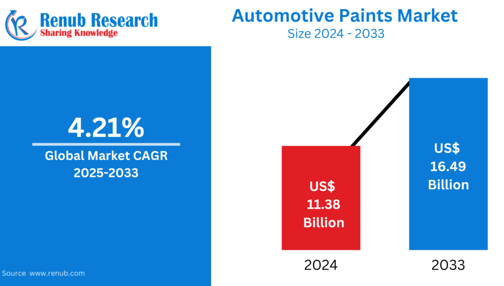 Automotive Paints Market