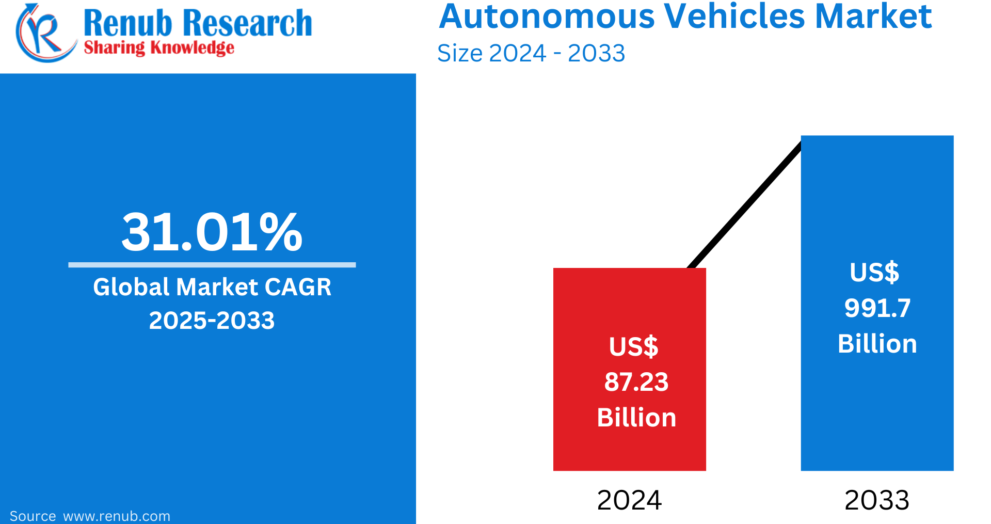Autonomous Vehicles Market