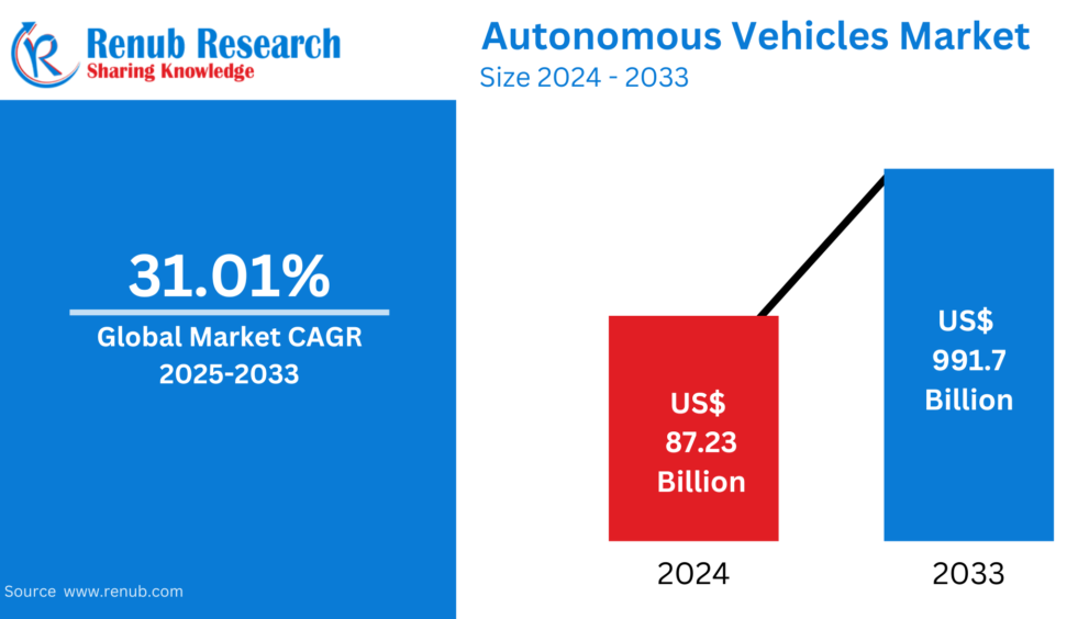 Autonomous Vehicles Market