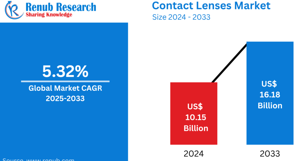 Contact Lenses Market