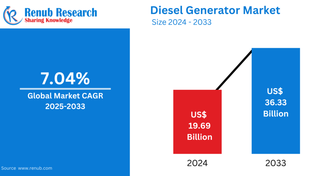 Diesel Generator Market
