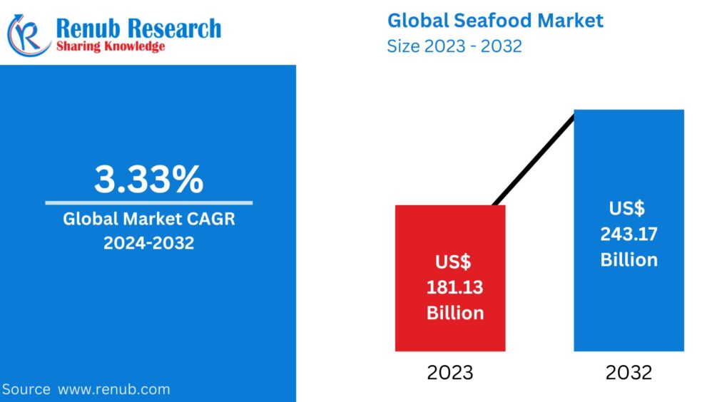 Seafood Market