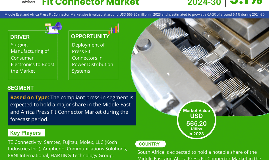 Middle East and Africa Press Fit Connector Market