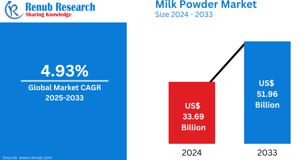 Milk Powder Market