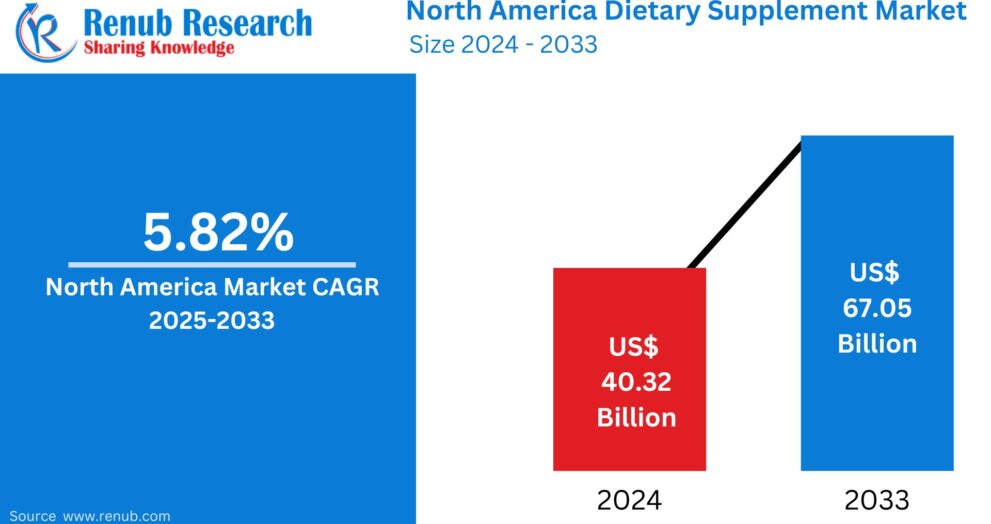 North America Dietary Supplement Market