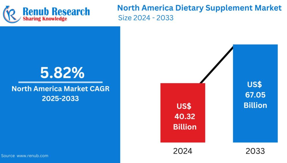 North America Dietary Supplement Market