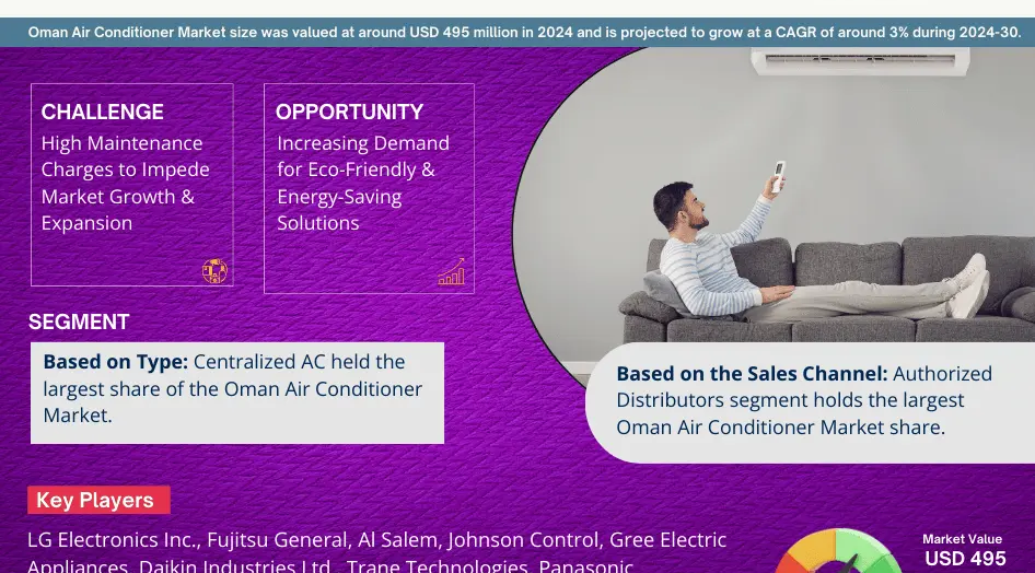 Oman Air Conditioner Market