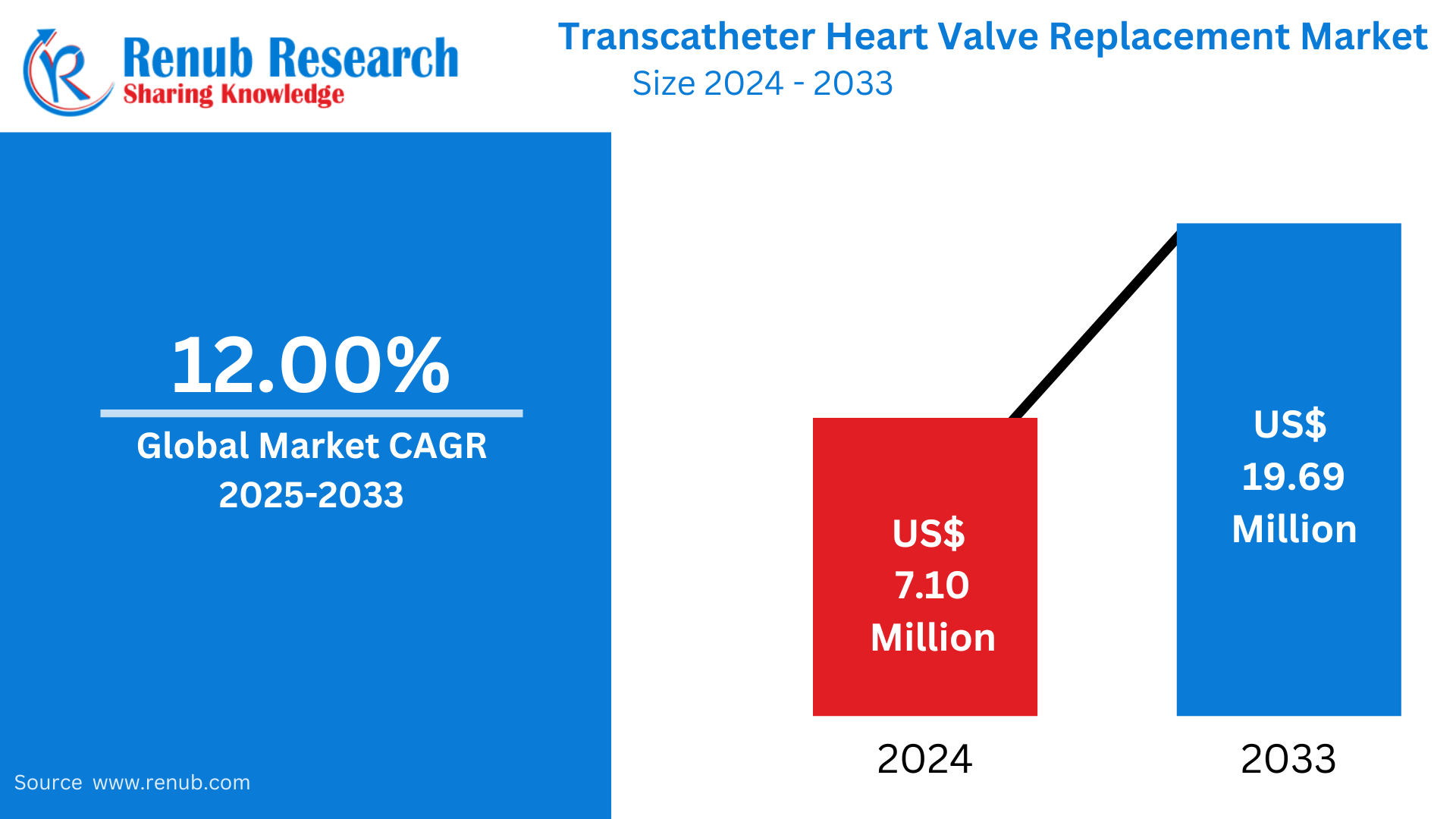 Transcatheter Heart Valve Replacement Market