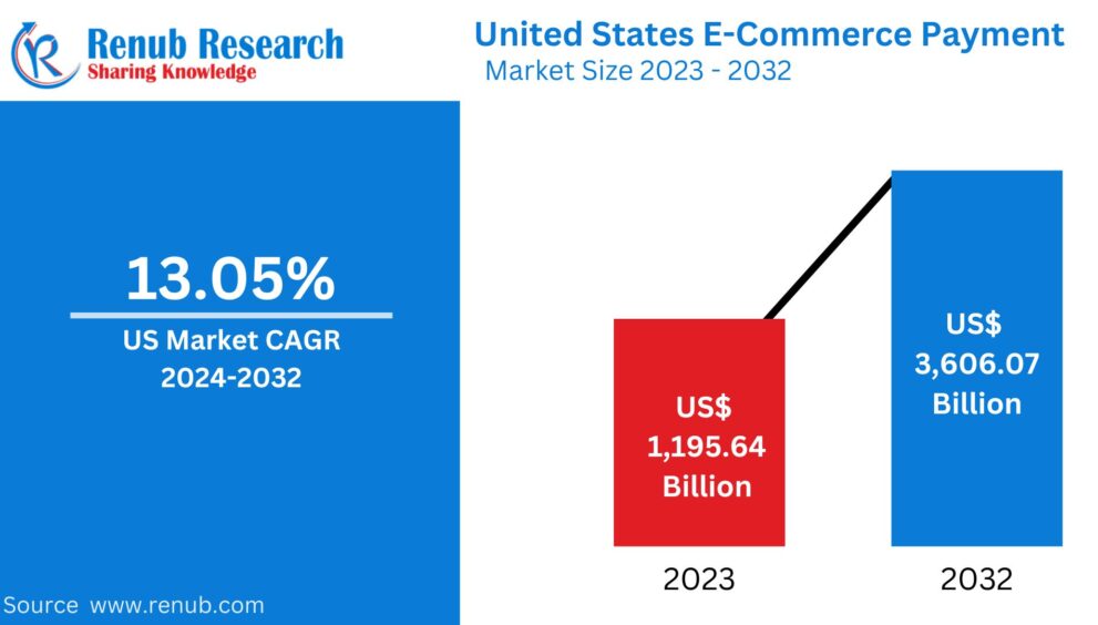 United States E-Commerce Payment Market