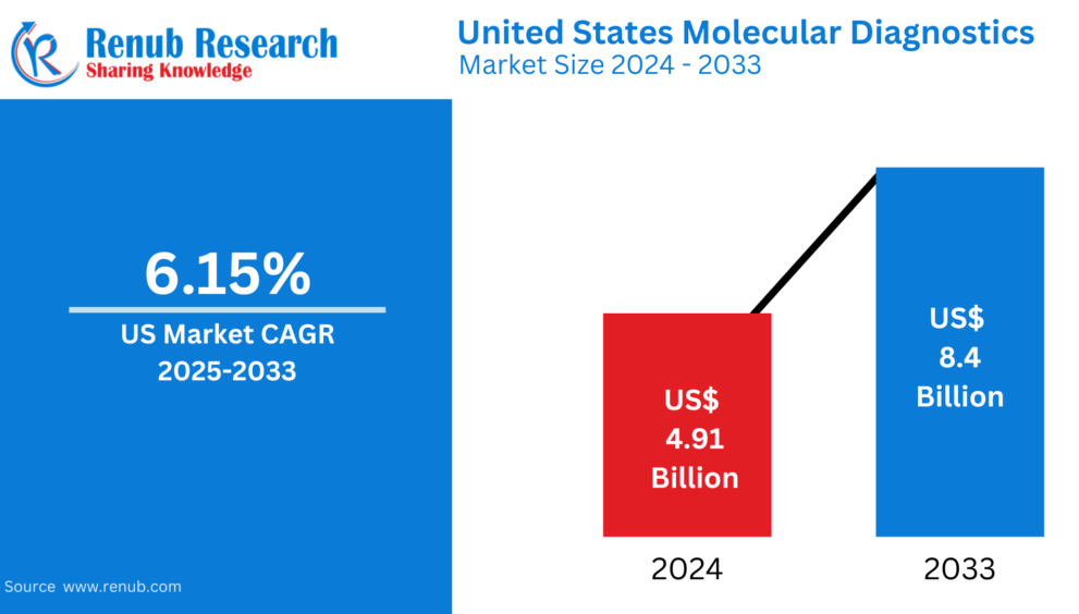 United States Molecular Diagnostics Market