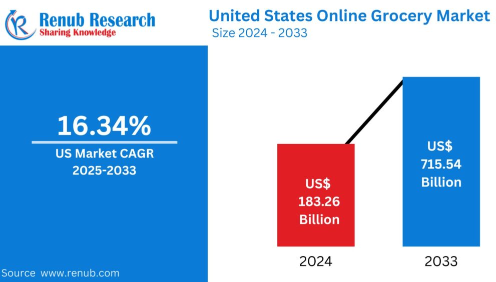 United States Online Grocery Market