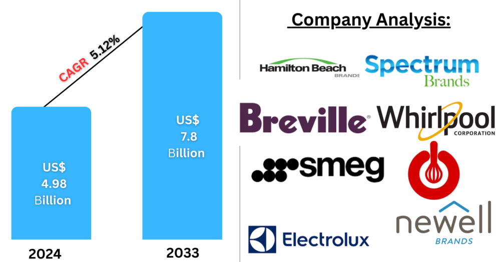 United States Small Kitchen Appliances Market