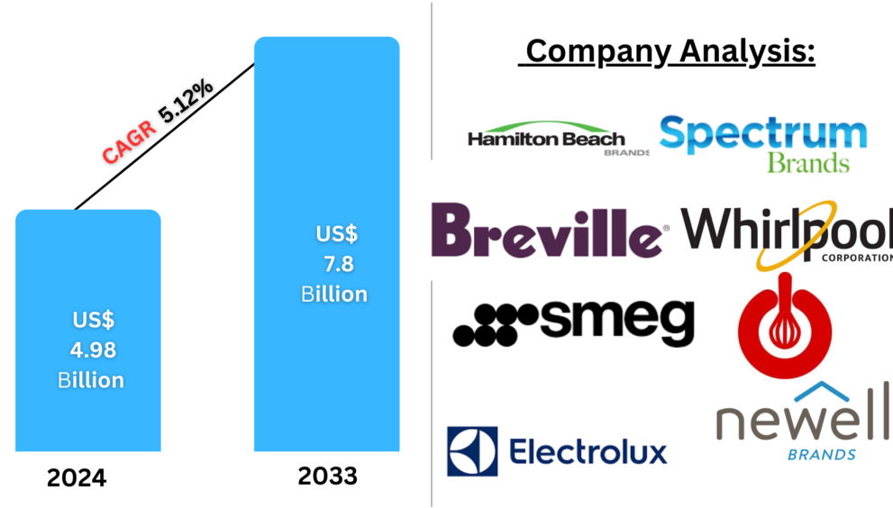 United States Small Kitchen Appliances Market