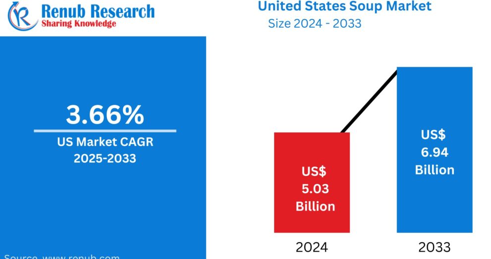 United States Soup Market