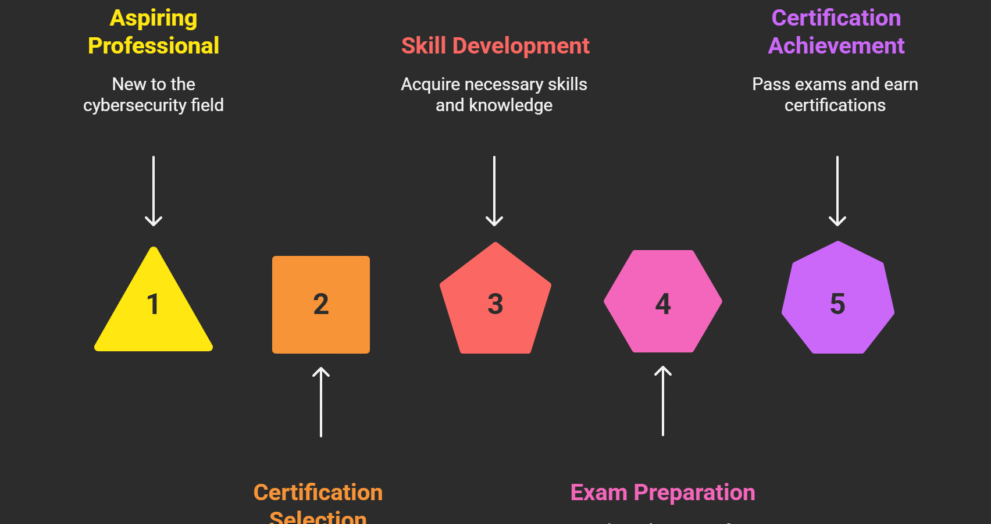 Cybersecurity Certification Roadmap 2025: Your Journey to Success