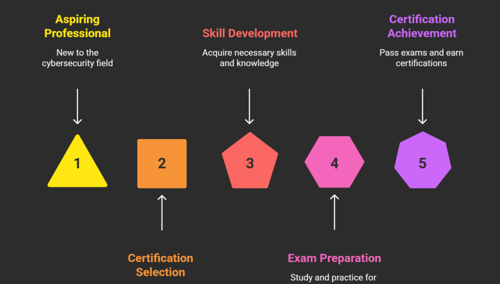 Cybersecurity Certification Roadmap 2025: Your Journey to Success