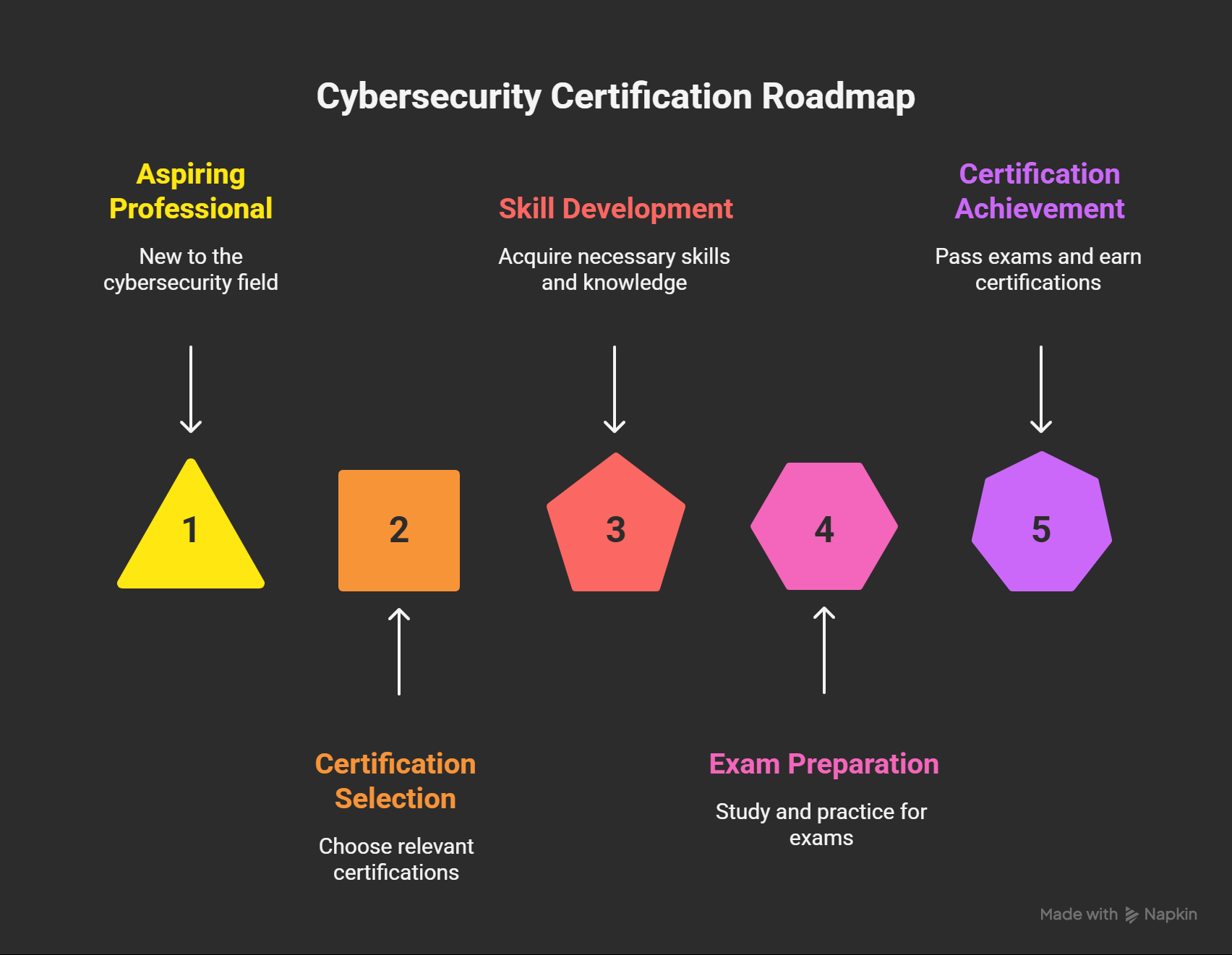 Cybersecurity Certification Roadmap 2025: Your Journey to Success