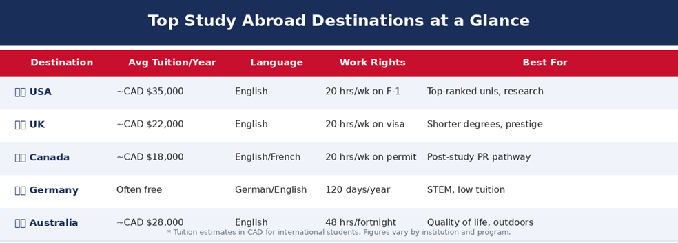 study abroad CTA